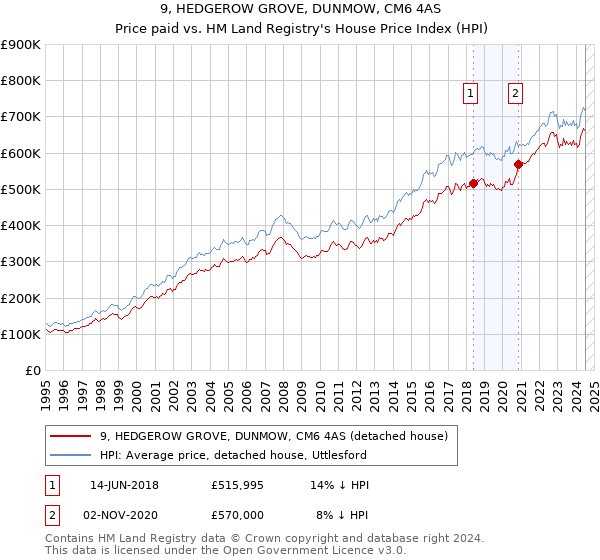 9, HEDGEROW GROVE, DUNMOW, CM6 4AS: Price paid vs HM Land Registry's House Price Index