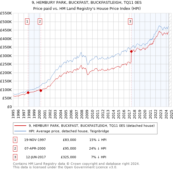 9, HEMBURY PARK, BUCKFAST, BUCKFASTLEIGH, TQ11 0ES: Price paid vs HM Land Registry's House Price Index