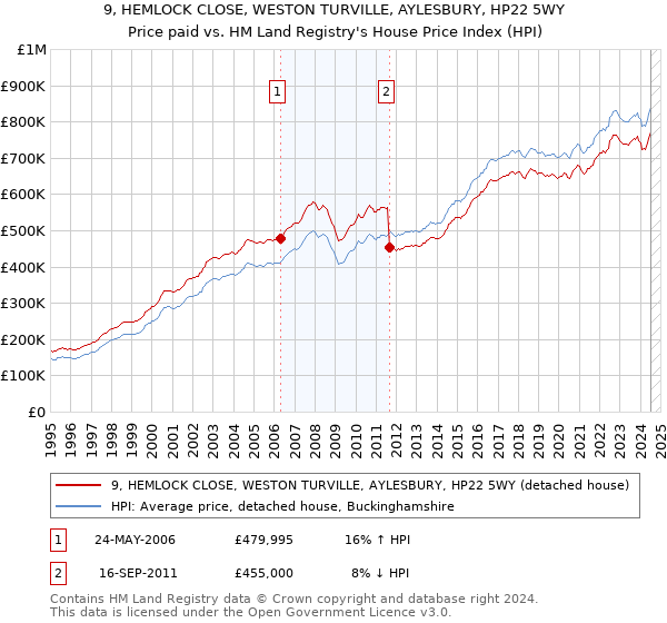 9, HEMLOCK CLOSE, WESTON TURVILLE, AYLESBURY, HP22 5WY: Price paid vs HM Land Registry's House Price Index