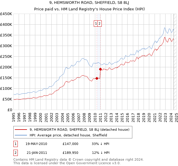 9, HEMSWORTH ROAD, SHEFFIELD, S8 8LJ: Price paid vs HM Land Registry's House Price Index