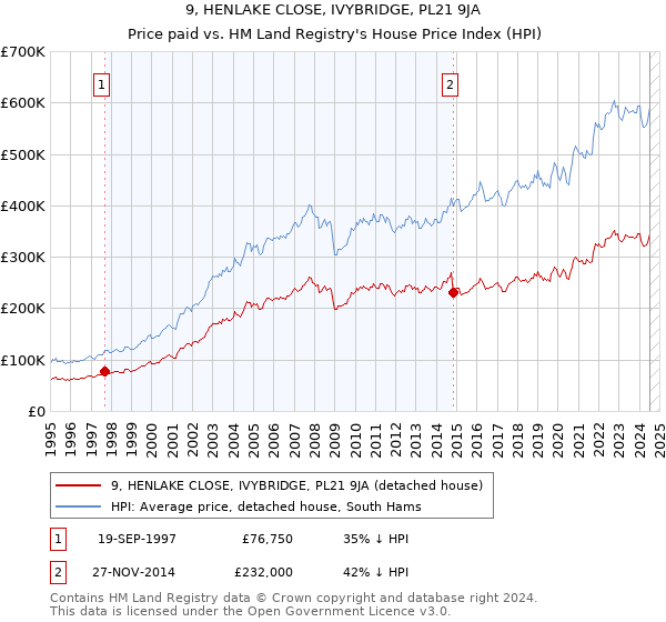 9, HENLAKE CLOSE, IVYBRIDGE, PL21 9JA: Price paid vs HM Land Registry's House Price Index