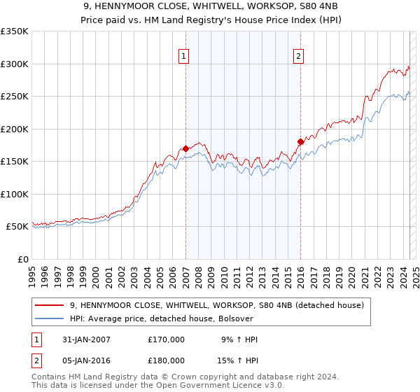 9, HENNYMOOR CLOSE, WHITWELL, WORKSOP, S80 4NB: Price paid vs HM Land Registry's House Price Index