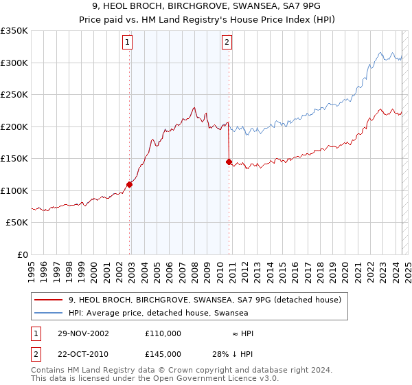 9, HEOL BROCH, BIRCHGROVE, SWANSEA, SA7 9PG: Price paid vs HM Land Registry's House Price Index