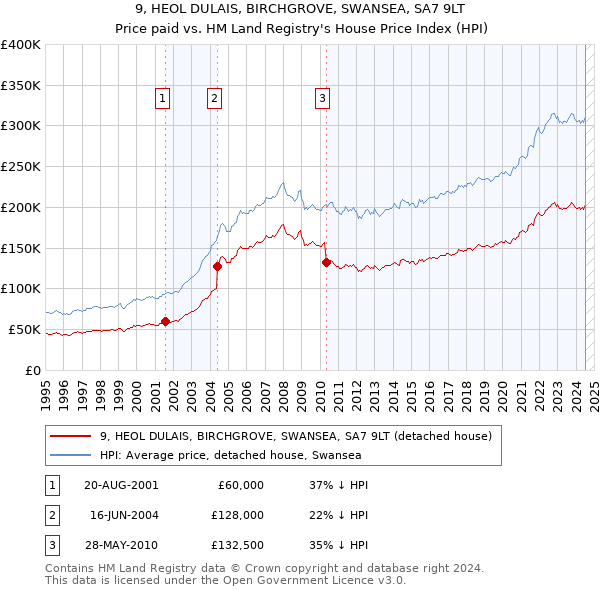 9, HEOL DULAIS, BIRCHGROVE, SWANSEA, SA7 9LT: Price paid vs HM Land Registry's House Price Index