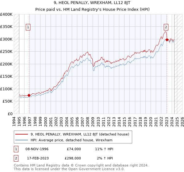 9, HEOL PENALLY, WREXHAM, LL12 8JT: Price paid vs HM Land Registry's House Price Index