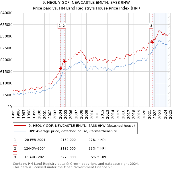 9, HEOL Y GOF, NEWCASTLE EMLYN, SA38 9HW: Price paid vs HM Land Registry's House Price Index