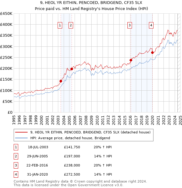 9, HEOL YR EITHIN, PENCOED, BRIDGEND, CF35 5LX: Price paid vs HM Land Registry's House Price Index