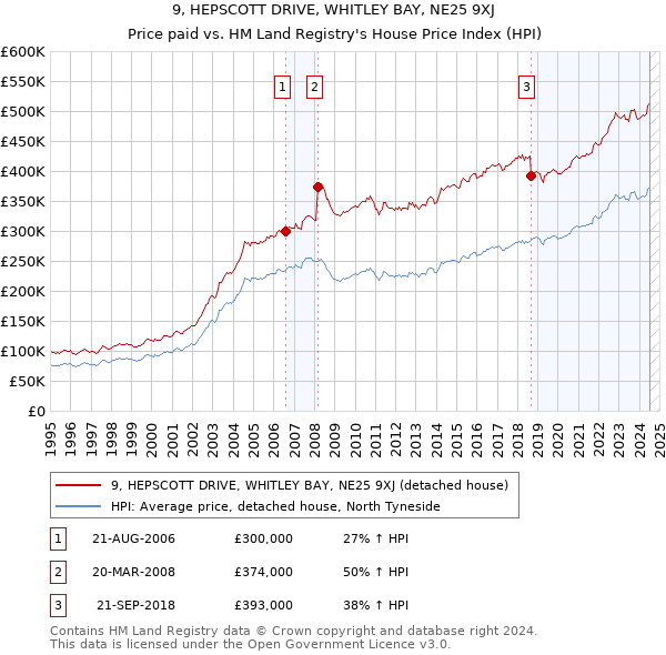 9, HEPSCOTT DRIVE, WHITLEY BAY, NE25 9XJ: Price paid vs HM Land Registry's House Price Index