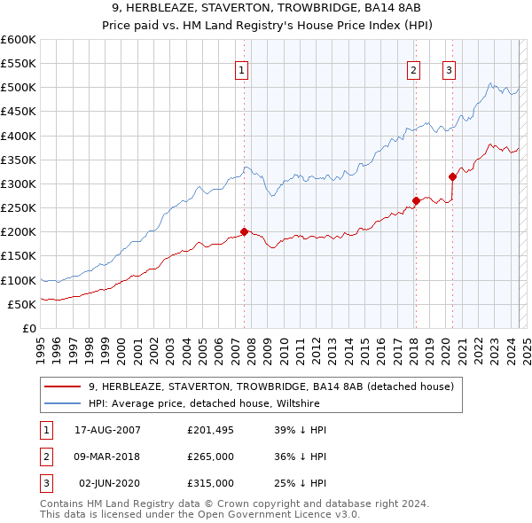 9, HERBLEAZE, STAVERTON, TROWBRIDGE, BA14 8AB: Price paid vs HM Land Registry's House Price Index