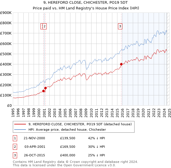 9, HEREFORD CLOSE, CHICHESTER, PO19 5DT: Price paid vs HM Land Registry's House Price Index