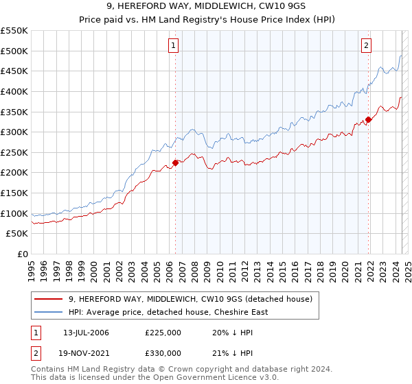 9, HEREFORD WAY, MIDDLEWICH, CW10 9GS: Price paid vs HM Land Registry's House Price Index