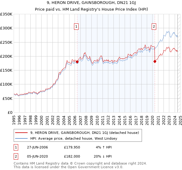 9, HERON DRIVE, GAINSBOROUGH, DN21 1GJ: Price paid vs HM Land Registry's House Price Index