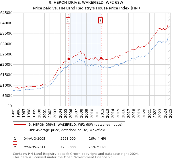 9, HERON DRIVE, WAKEFIELD, WF2 6SW: Price paid vs HM Land Registry's House Price Index