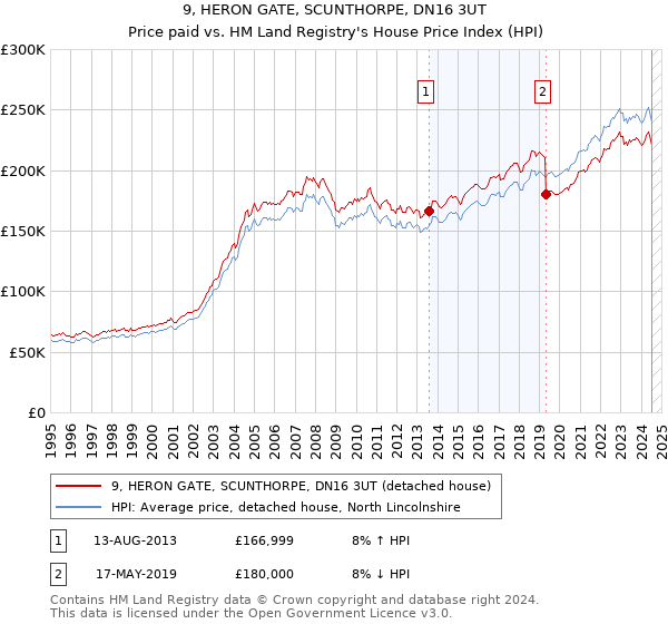 9, HERON GATE, SCUNTHORPE, DN16 3UT: Price paid vs HM Land Registry's House Price Index