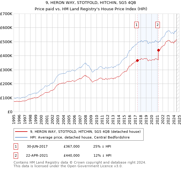 9, HERON WAY, STOTFOLD, HITCHIN, SG5 4QB: Price paid vs HM Land Registry's House Price Index