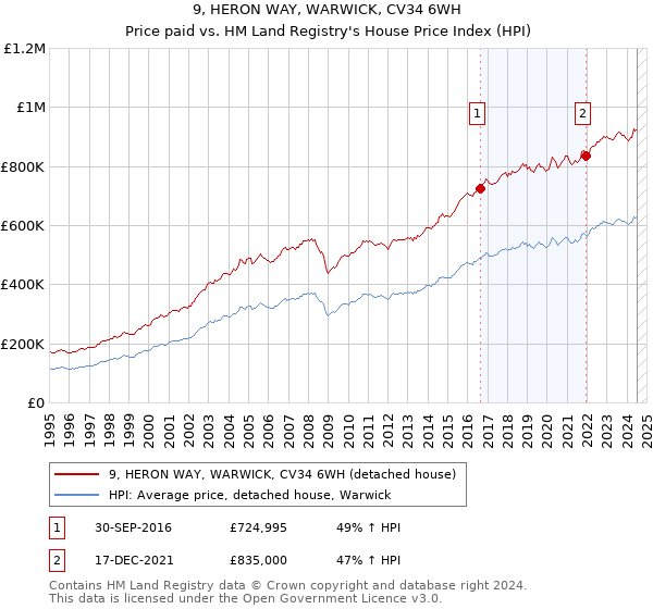 9, HERON WAY, WARWICK, CV34 6WH: Price paid vs HM Land Registry's House Price Index