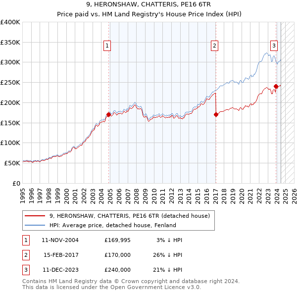 9, HERONSHAW, CHATTERIS, PE16 6TR: Price paid vs HM Land Registry's House Price Index