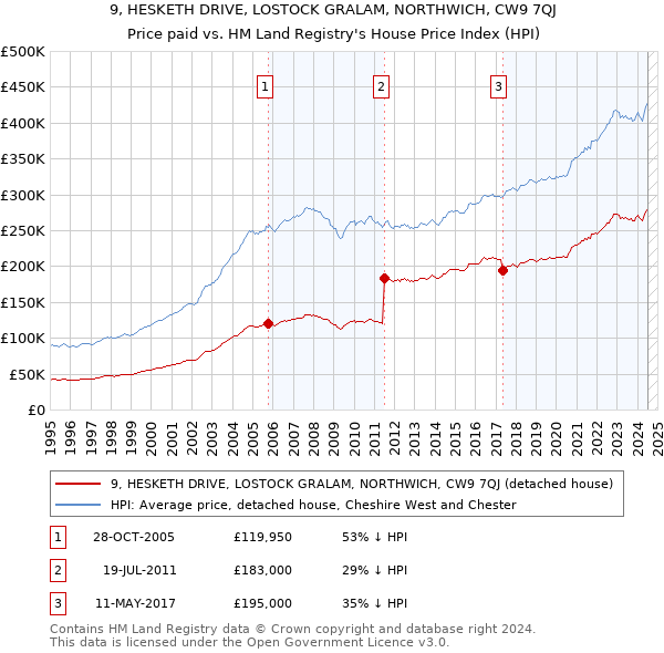 9, HESKETH DRIVE, LOSTOCK GRALAM, NORTHWICH, CW9 7QJ: Price paid vs HM Land Registry's House Price Index