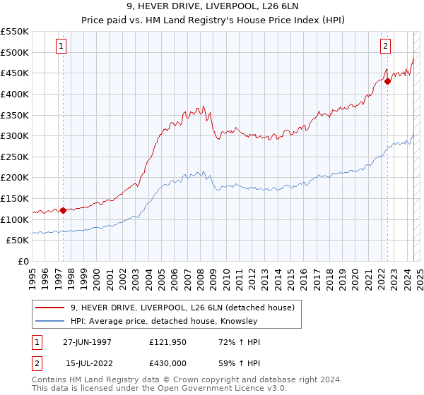 9, HEVER DRIVE, LIVERPOOL, L26 6LN: Price paid vs HM Land Registry's House Price Index