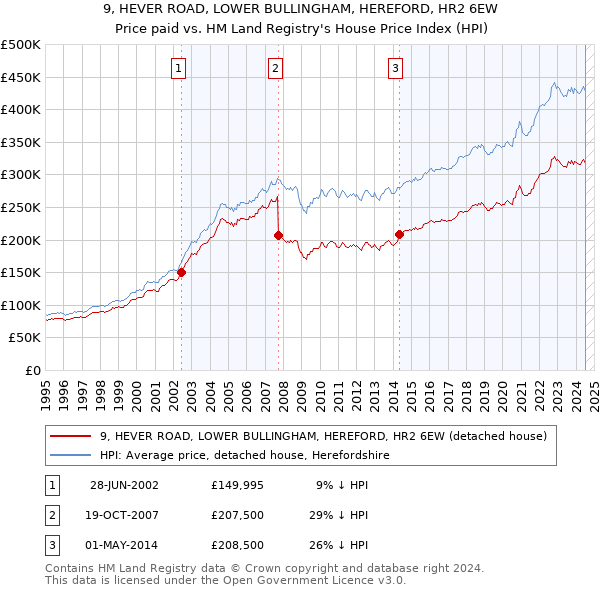 9, HEVER ROAD, LOWER BULLINGHAM, HEREFORD, HR2 6EW: Price paid vs HM Land Registry's House Price Index