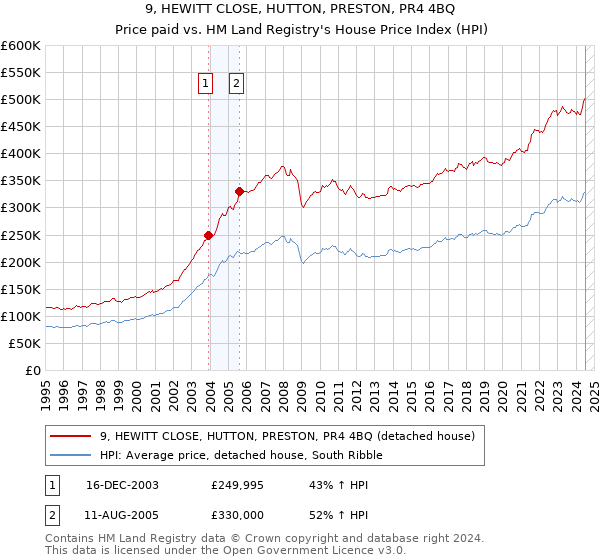 9, HEWITT CLOSE, HUTTON, PRESTON, PR4 4BQ: Price paid vs HM Land Registry's House Price Index