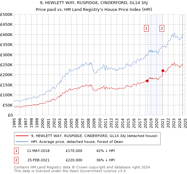 9, HEWLETT WAY, RUSPIDGE, CINDERFORD, GL14 3AJ: Price paid vs HM Land Registry's House Price Index