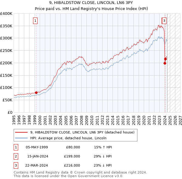 9, HIBALDSTOW CLOSE, LINCOLN, LN6 3PY: Price paid vs HM Land Registry's House Price Index