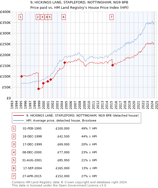 9, HICKINGS LANE, STAPLEFORD, NOTTINGHAM, NG9 8PB: Price paid vs HM Land Registry's House Price Index