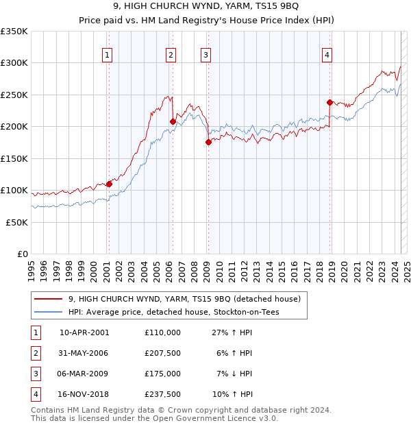 9, HIGH CHURCH WYND, YARM, TS15 9BQ: Price paid vs HM Land Registry's House Price Index