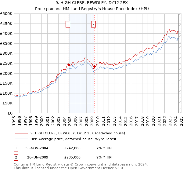 9, HIGH CLERE, BEWDLEY, DY12 2EX: Price paid vs HM Land Registry's House Price Index