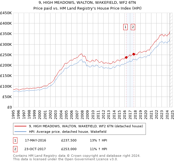 9, HIGH MEADOWS, WALTON, WAKEFIELD, WF2 6TN: Price paid vs HM Land Registry's House Price Index