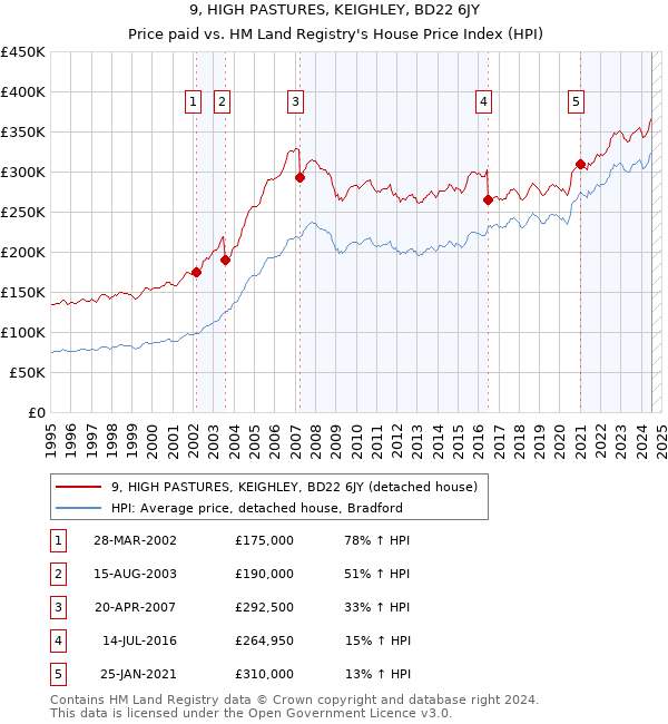 9, HIGH PASTURES, KEIGHLEY, BD22 6JY: Price paid vs HM Land Registry's House Price Index