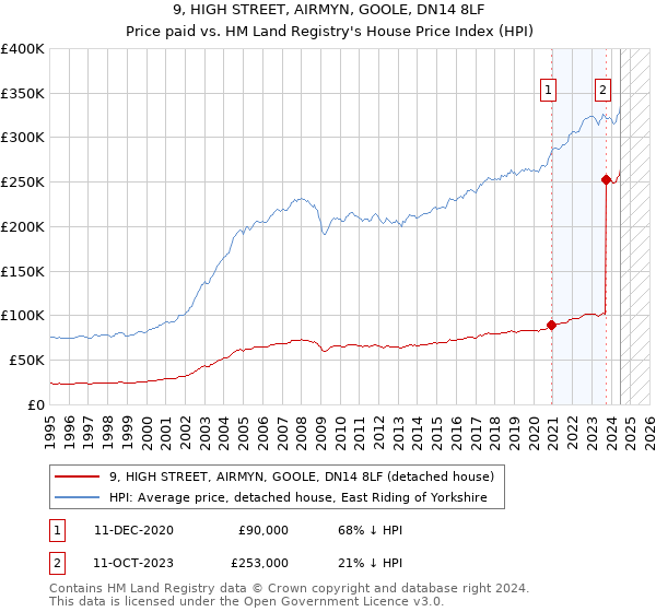 9, HIGH STREET, AIRMYN, GOOLE, DN14 8LF: Price paid vs HM Land Registry's House Price Index