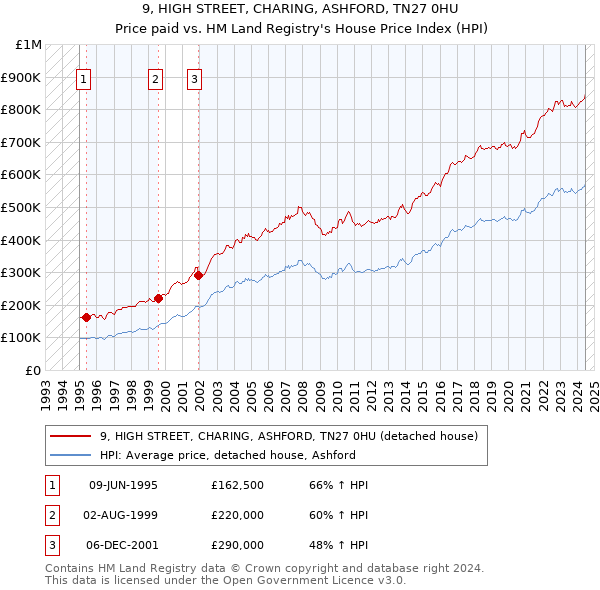 9, HIGH STREET, CHARING, ASHFORD, TN27 0HU: Price paid vs HM Land Registry's House Price Index