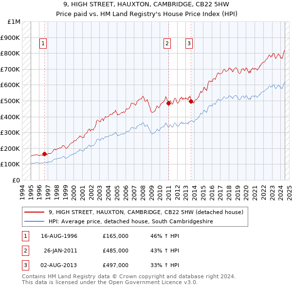 9, HIGH STREET, HAUXTON, CAMBRIDGE, CB22 5HW: Price paid vs HM Land Registry's House Price Index