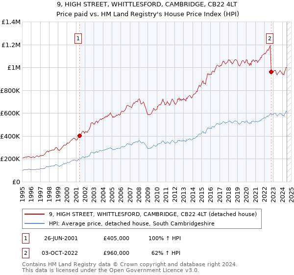 9, HIGH STREET, WHITTLESFORD, CAMBRIDGE, CB22 4LT: Price paid vs HM Land Registry's House Price Index