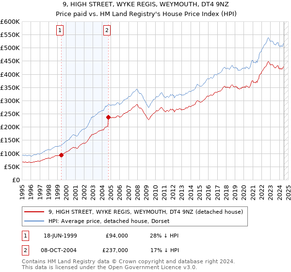 9, HIGH STREET, WYKE REGIS, WEYMOUTH, DT4 9NZ: Price paid vs HM Land Registry's House Price Index