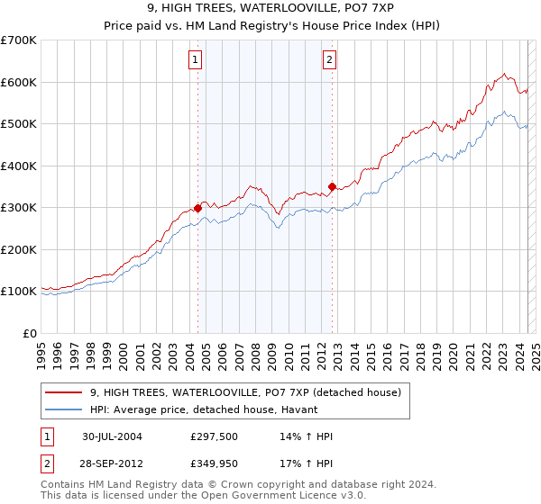 9, HIGH TREES, WATERLOOVILLE, PO7 7XP: Price paid vs HM Land Registry's House Price Index