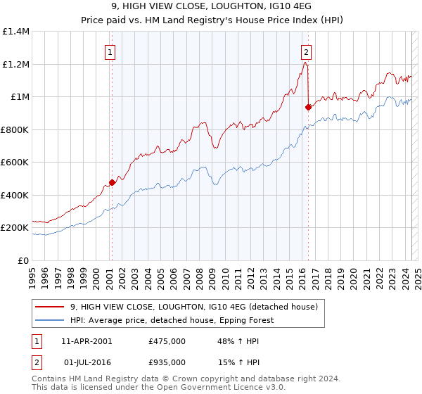 9, HIGH VIEW CLOSE, LOUGHTON, IG10 4EG: Price paid vs HM Land Registry's House Price Index