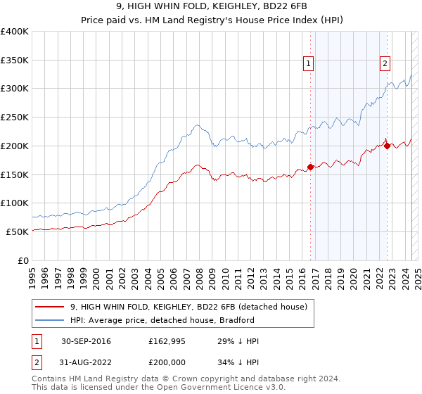 9, HIGH WHIN FOLD, KEIGHLEY, BD22 6FB: Price paid vs HM Land Registry's House Price Index