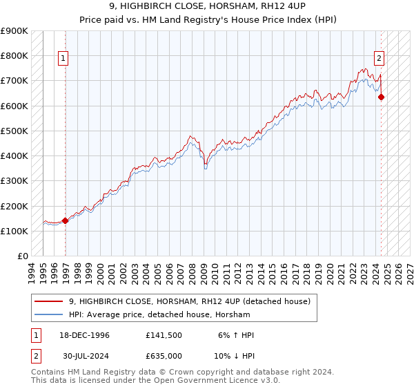 9, HIGHBIRCH CLOSE, HORSHAM, RH12 4UP: Price paid vs HM Land Registry's House Price Index