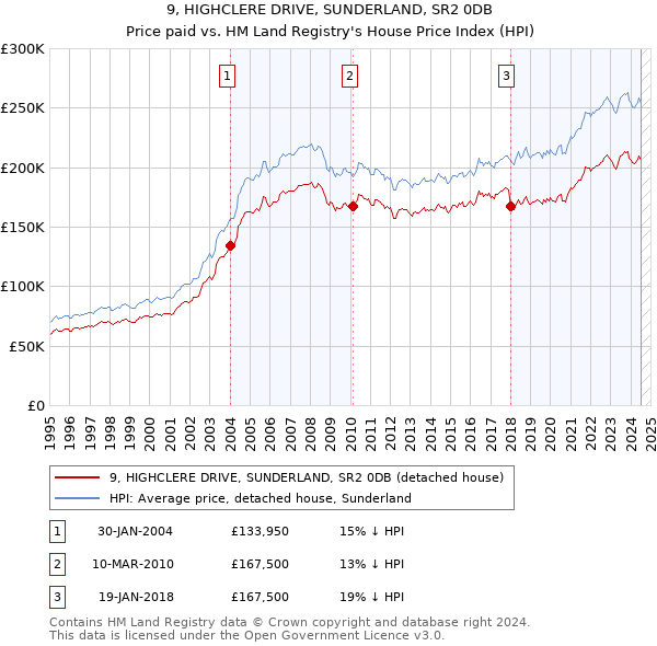 9, HIGHCLERE DRIVE, SUNDERLAND, SR2 0DB: Price paid vs HM Land Registry's House Price Index