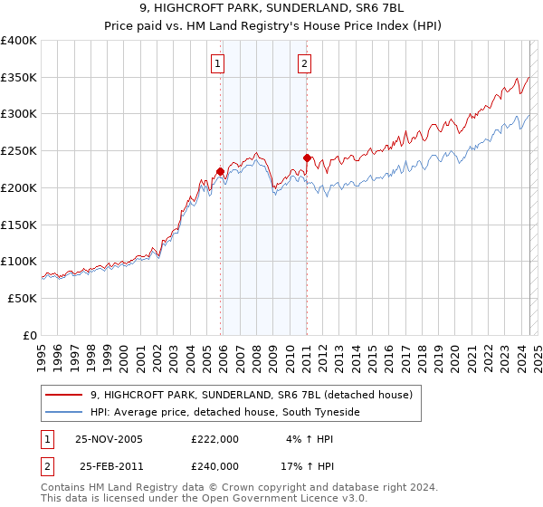 9, HIGHCROFT PARK, SUNDERLAND, SR6 7BL: Price paid vs HM Land Registry's House Price Index