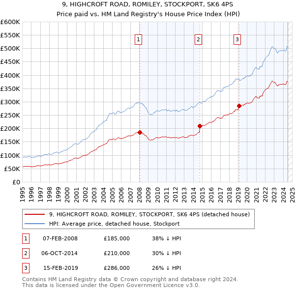 9, HIGHCROFT ROAD, ROMILEY, STOCKPORT, SK6 4PS: Price paid vs HM Land Registry's House Price Index