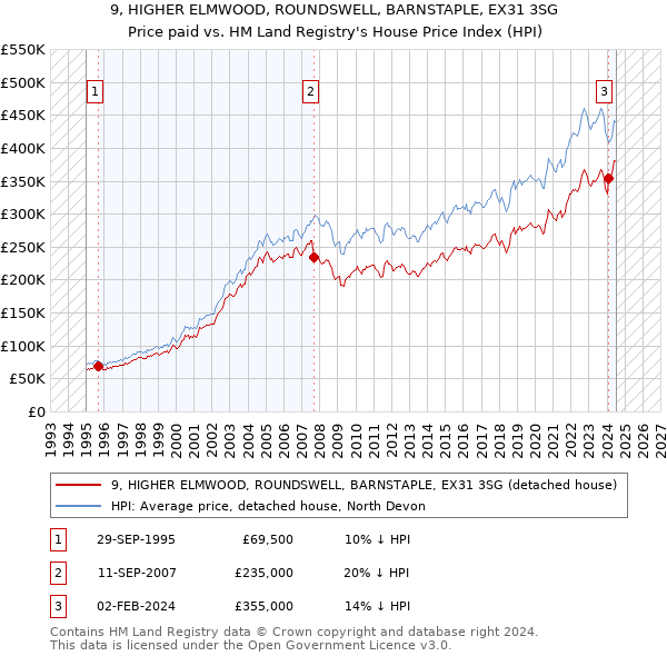 9, HIGHER ELMWOOD, ROUNDSWELL, BARNSTAPLE, EX31 3SG: Price paid vs HM Land Registry's House Price Index