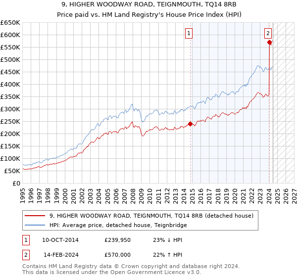 9, HIGHER WOODWAY ROAD, TEIGNMOUTH, TQ14 8RB: Price paid vs HM Land Registry's House Price Index