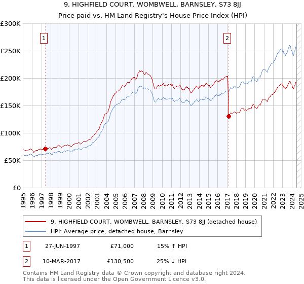 9, HIGHFIELD COURT, WOMBWELL, BARNSLEY, S73 8JJ: Price paid vs HM Land Registry's House Price Index