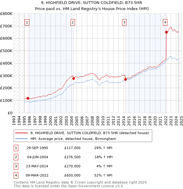 9, HIGHFIELD DRIVE, SUTTON COLDFIELD, B73 5HR: Price paid vs HM Land Registry's House Price Index