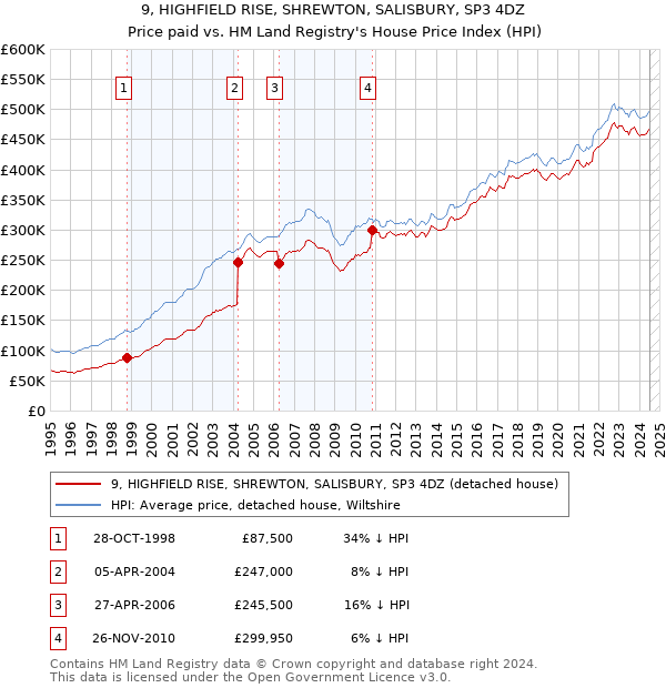 9, HIGHFIELD RISE, SHREWTON, SALISBURY, SP3 4DZ: Price paid vs HM Land Registry's House Price Index