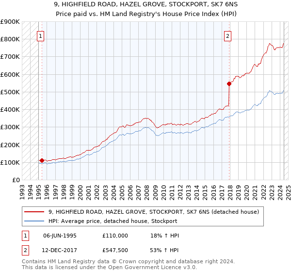 9, HIGHFIELD ROAD, HAZEL GROVE, STOCKPORT, SK7 6NS: Price paid vs HM Land Registry's House Price Index